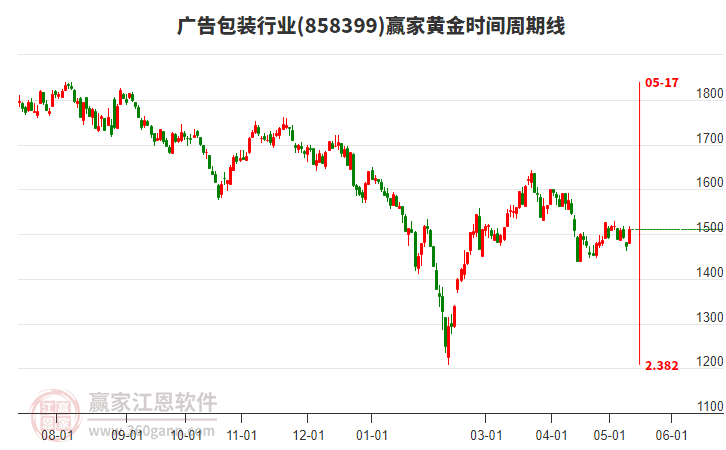 广告包装行业黄金时间周期线工具