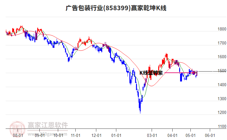 858399广告包装赢家乾坤K线工具