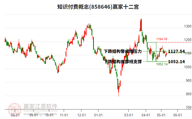 858646知识付费赢家十二宫工具