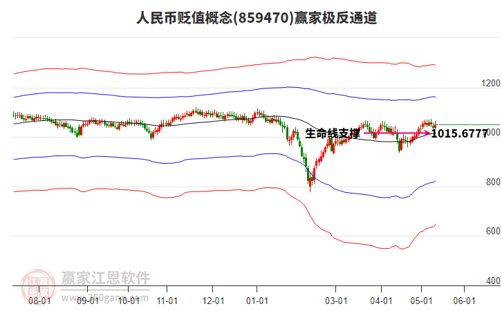 859470人民幣貶值贏家極反通道工具