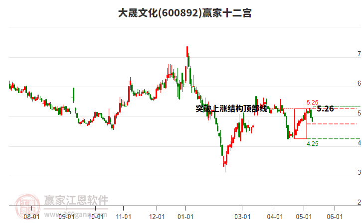 600892大晟文化贏家十二宮工具 600892大晟文化贏家十二宮工具