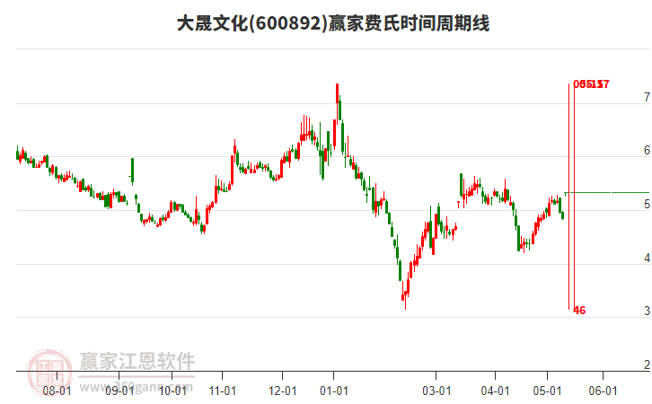 600892大晟文化費(fèi)氏時(shí)間周期線工具 600892大晟文化費(fèi)氏時(shí)間周期線工具