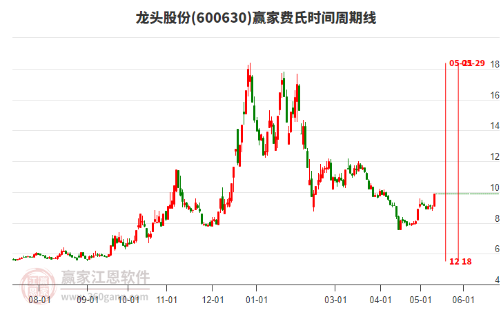 600630龍頭股份費(fèi)氏時(shí)間周期線(xiàn)工具 600630龍頭股份費(fèi)氏時(shí)間周期線(xiàn)工具