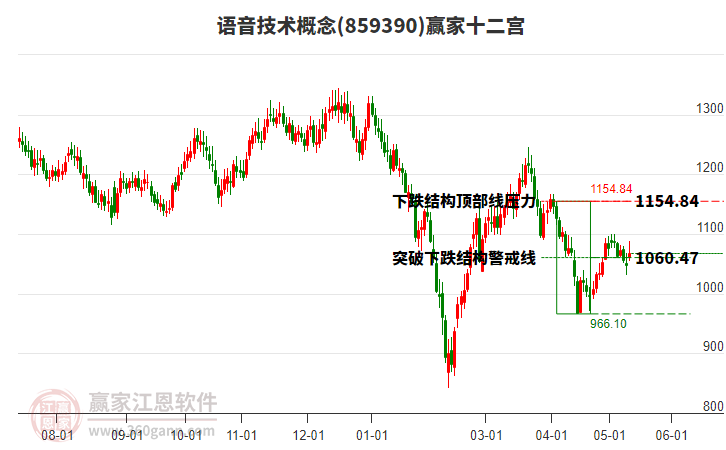 859390語音技術(shù)贏家十二宮工具 859390語音技術(shù)贏家十二宮工具