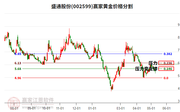 002599盛通股份黄金价格分割工具