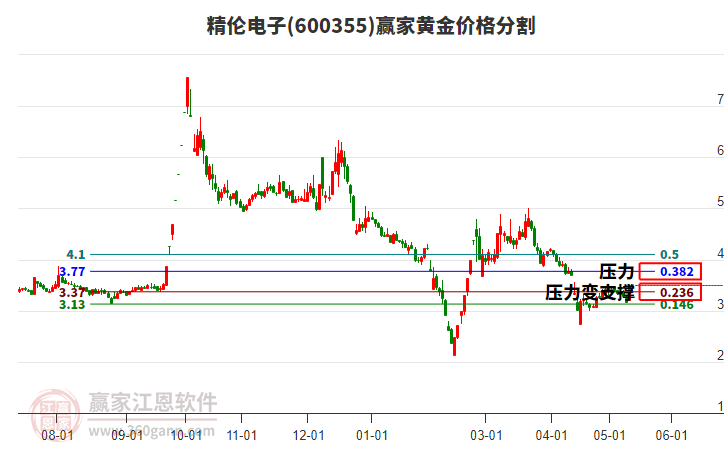600355精倫電子黃金價格分割工具 600355精倫電子黃金價格分割工具