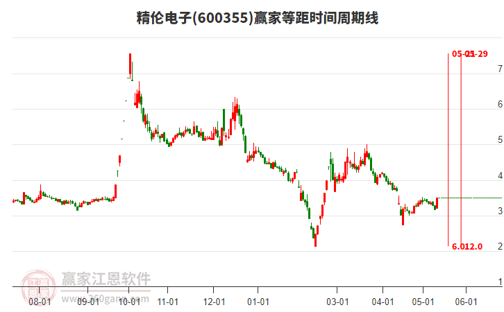 600355精倫電子等距時間周期線工具 600355精倫電子等距時間周期線工具