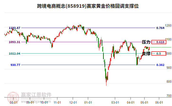 跨境电商概念黄金价格回调支撑位工具
