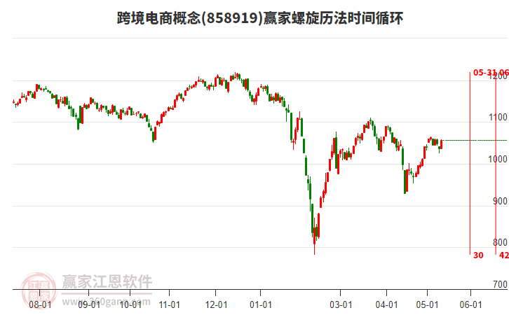 跨境电商概念螺旋历法时间循环工具