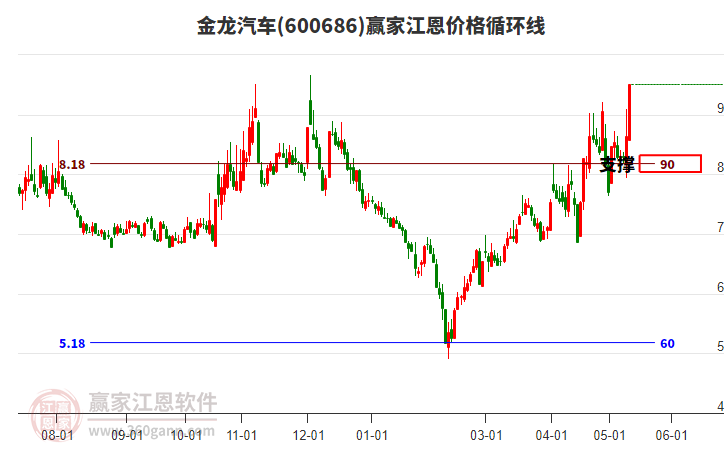 600686金龙汽车江恩价格循环线工具