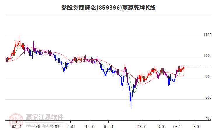 859396參股券商贏家乾坤K線工具
