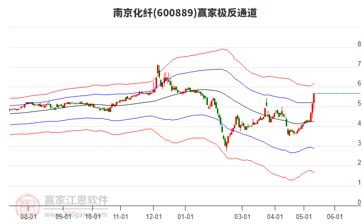 600889南京化纖贏家極反通道工具