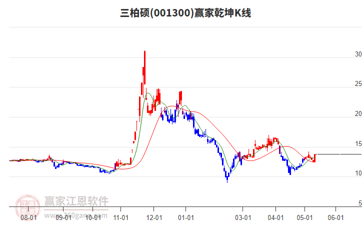 001300三柏硕赢家乾坤K线工具