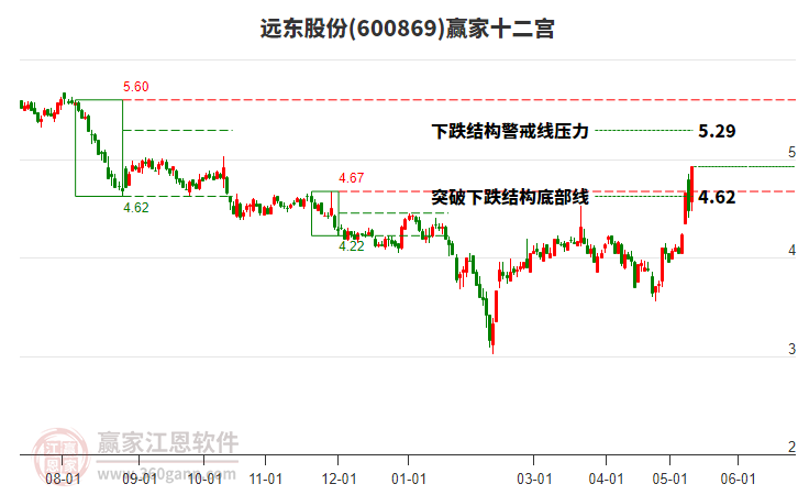 600869远东股份赢家十二宫工具