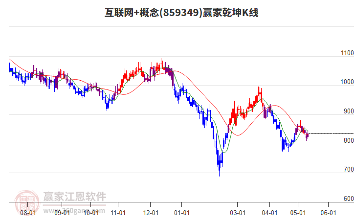 859349互联网+赢家乾坤K线工具