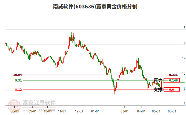 603636南威軟件黃金價(jià)格分割工具 603636南威軟件黃金價(jià)格分割工具