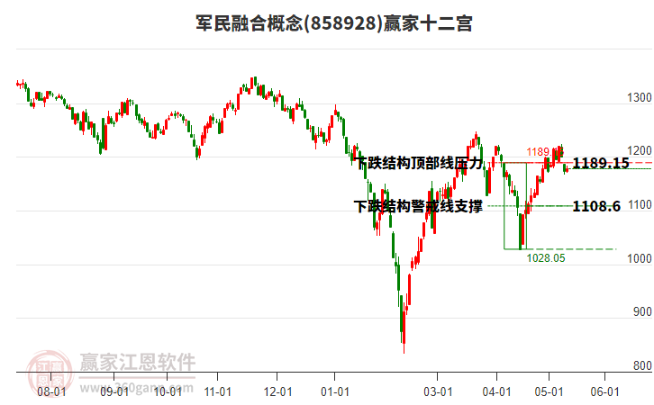 858928军民融合赢家十二宫工具