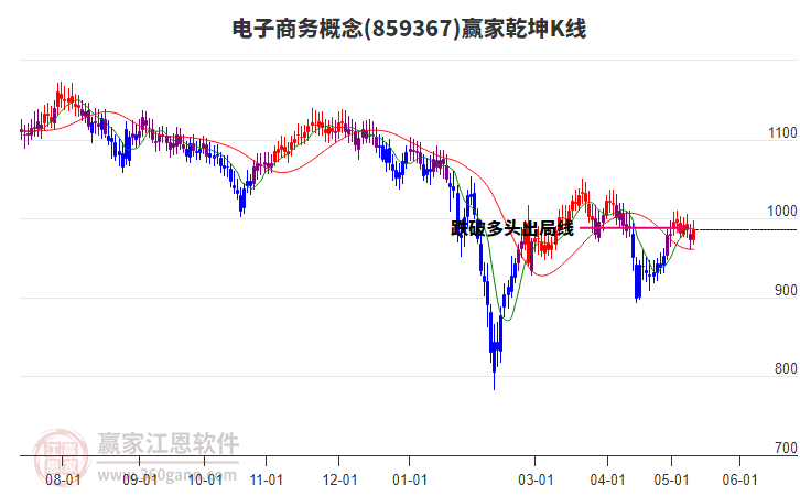 859367电子商务赢家乾坤K线工具