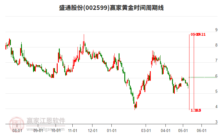 002599盛通股份黄金时间周期线工具