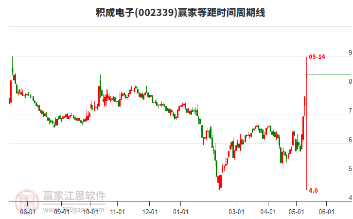 002339積成電子等距時(shí)間周期線工具