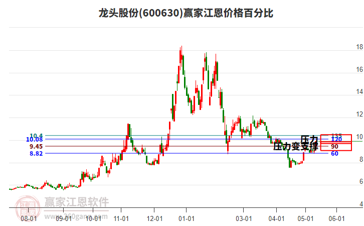 600630龍頭股份江恩價格百分比工具