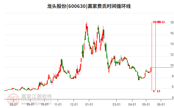 600630龍頭股份費氏時間循環線工具