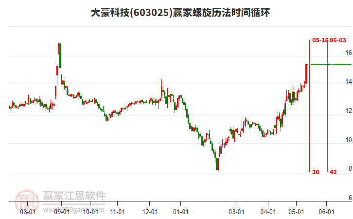 603025大豪科技螺旋歷法時(shí)間循環(huán)工具