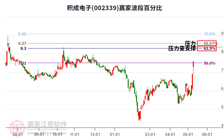 002339積成電子波段百分比工具
