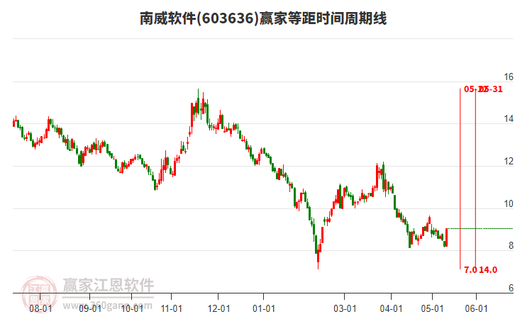 603636南威軟件等距時(shí)間周期線工具 603636南威軟件等距時(shí)間周期線工具