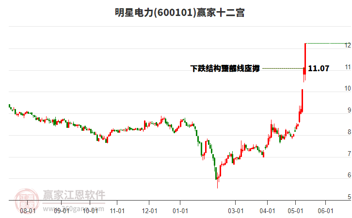 600101明星電力贏家十二宮工具