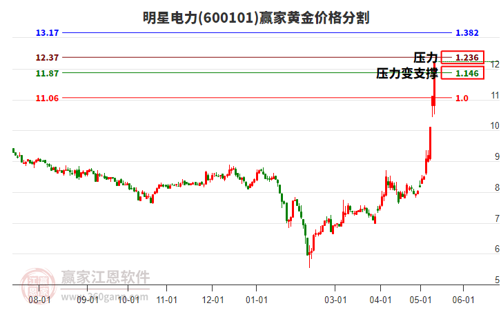 600101明星電力黃金價(jià)格分割工具