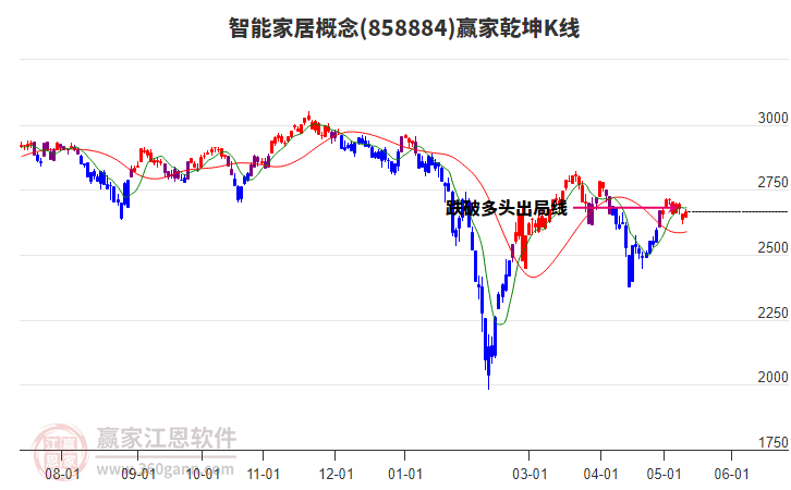 858884智能家居贏家乾坤K線工具