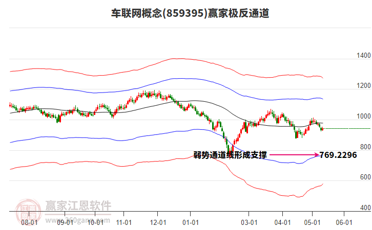 859395车联网赢家极反通道工具