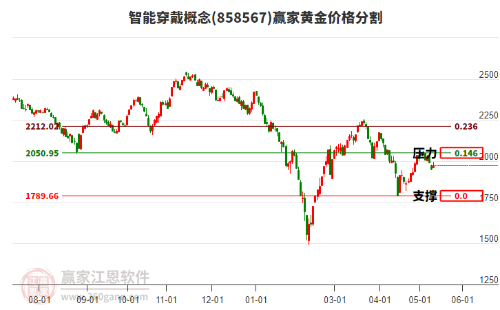 智能穿戴概念黄金价格分割工具