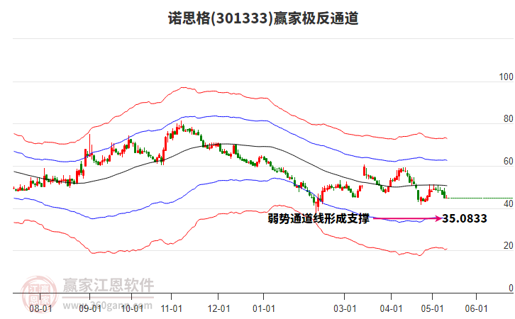 301333诺思格赢家极反通道工具