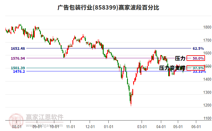 广告包装行业波段百分比工具