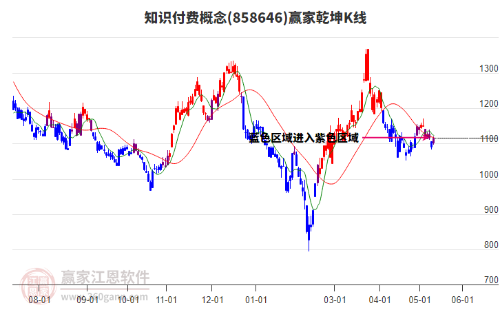 858646知識(shí)付費(fèi)贏家乾坤K線工具 858646知識(shí)付費(fèi)贏家乾坤K線工具