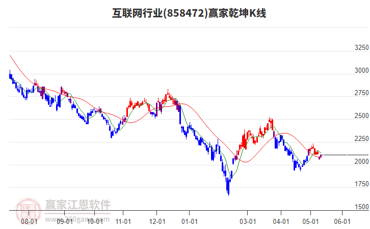 858472互联网赢家乾坤K线工具