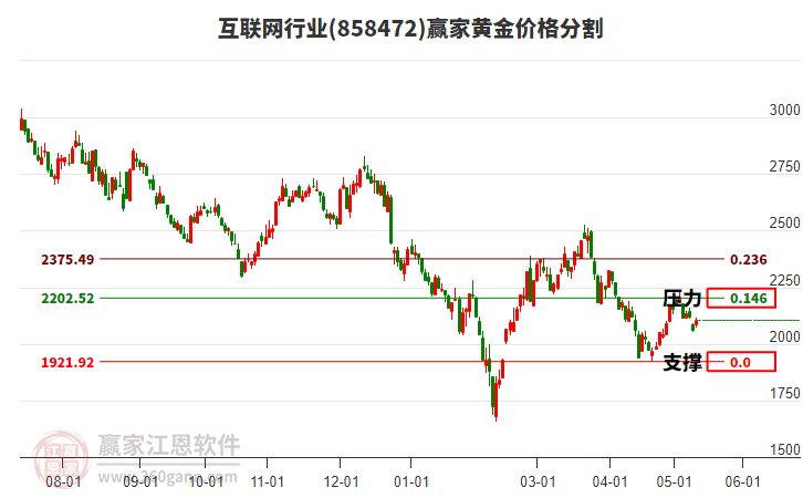 互联网行业黄金价格分割工具