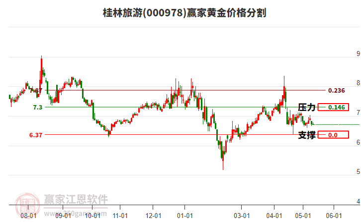 000978桂林旅游黄金价格分割工具