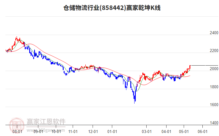 858442仓储物流赢家乾坤K线工具