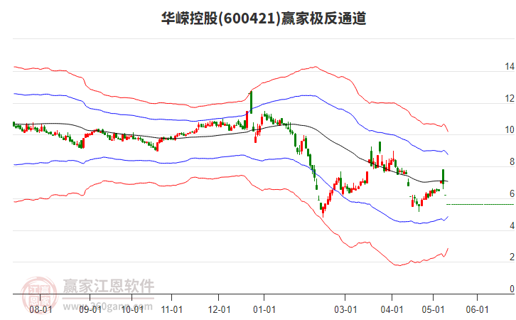 600421華嶸控股贏家極反通道工具