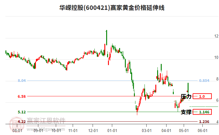 600421華嶸控股黃金價(jià)格延伸線工具