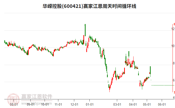 600421華嶸控股江恩周天時(shí)間循環(huán)線工具
