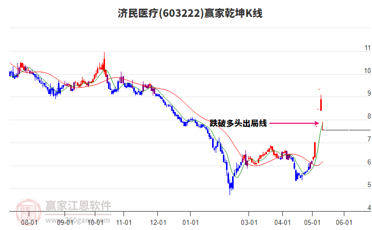 603222濟民醫(yī)療贏家乾坤K線工具