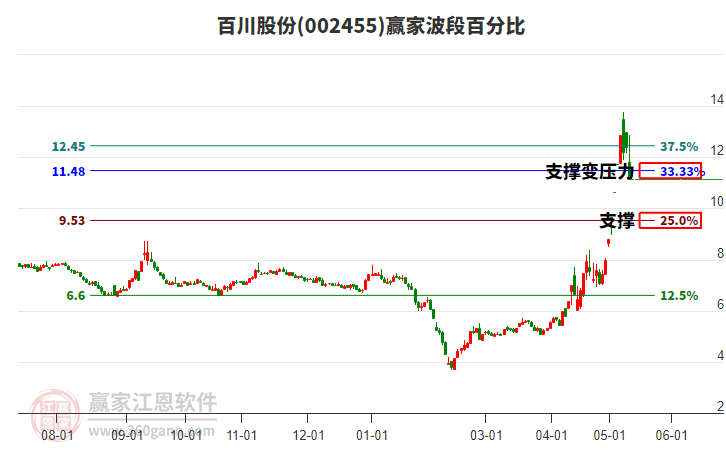 002455百川股份波段百分比工具