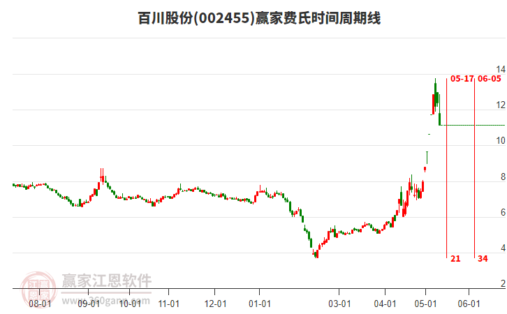 002455百川股份费氏时间周期线工具