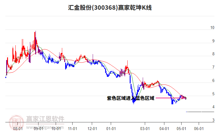 300368匯金股份贏家乾坤K線工具