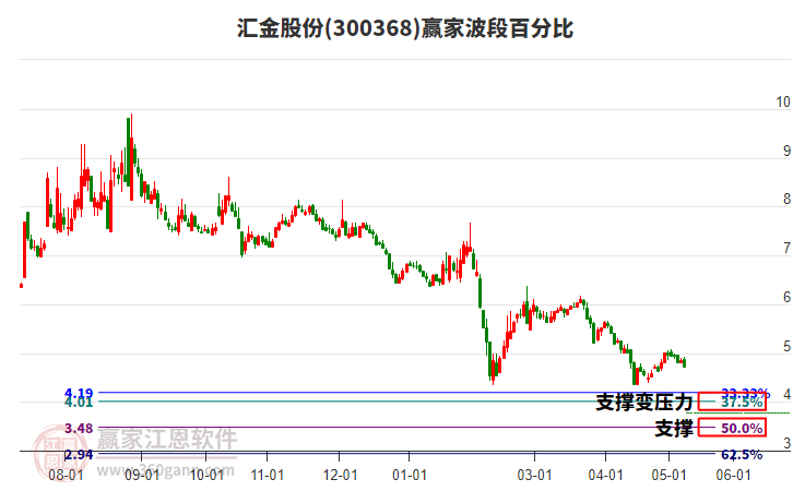 300368匯金股份波段百分比工具