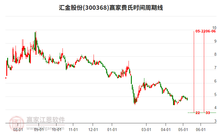 300368匯金股份費(fèi)氏時(shí)間周期線工具